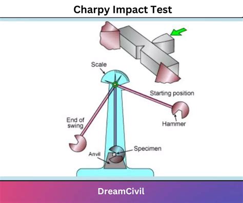 charpy impact test force on specimen|charpy impact test sample.